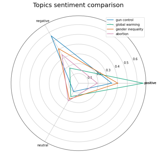 Figure 1: sentiment by matter