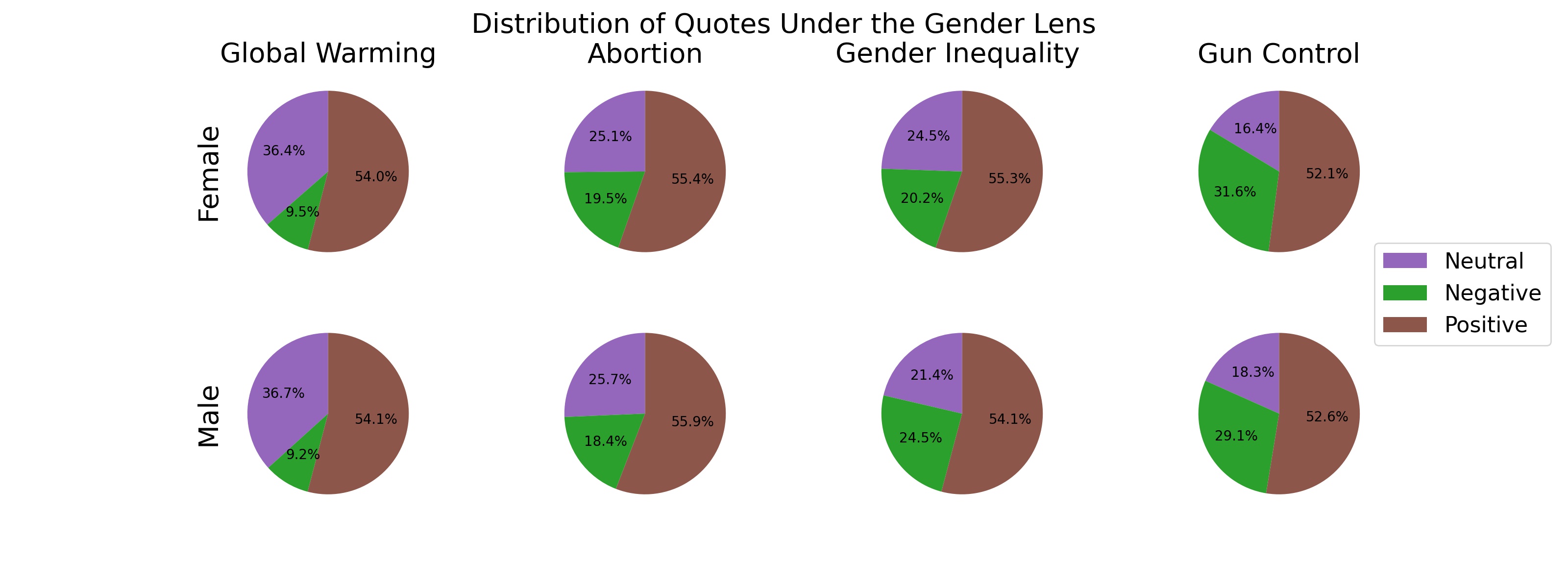 Figure 2: sentiment by gender