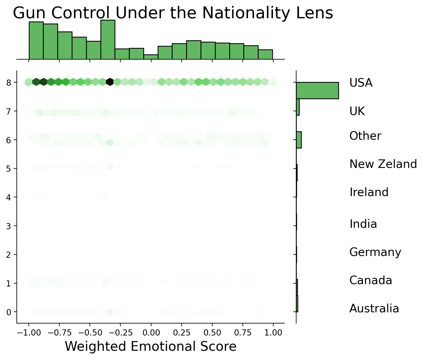 Figure 3: sentiment by country