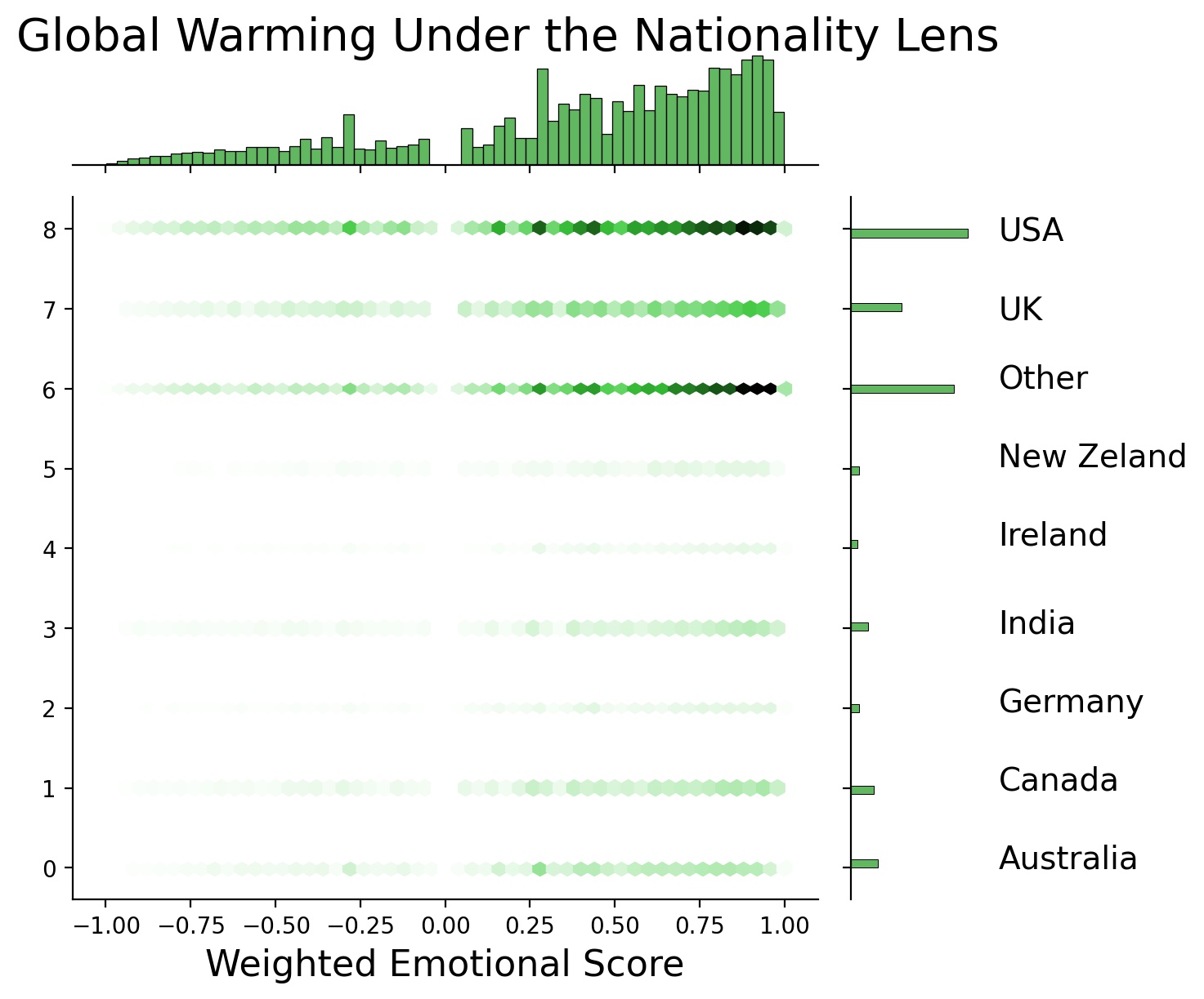 Figure 5: sentiment by country