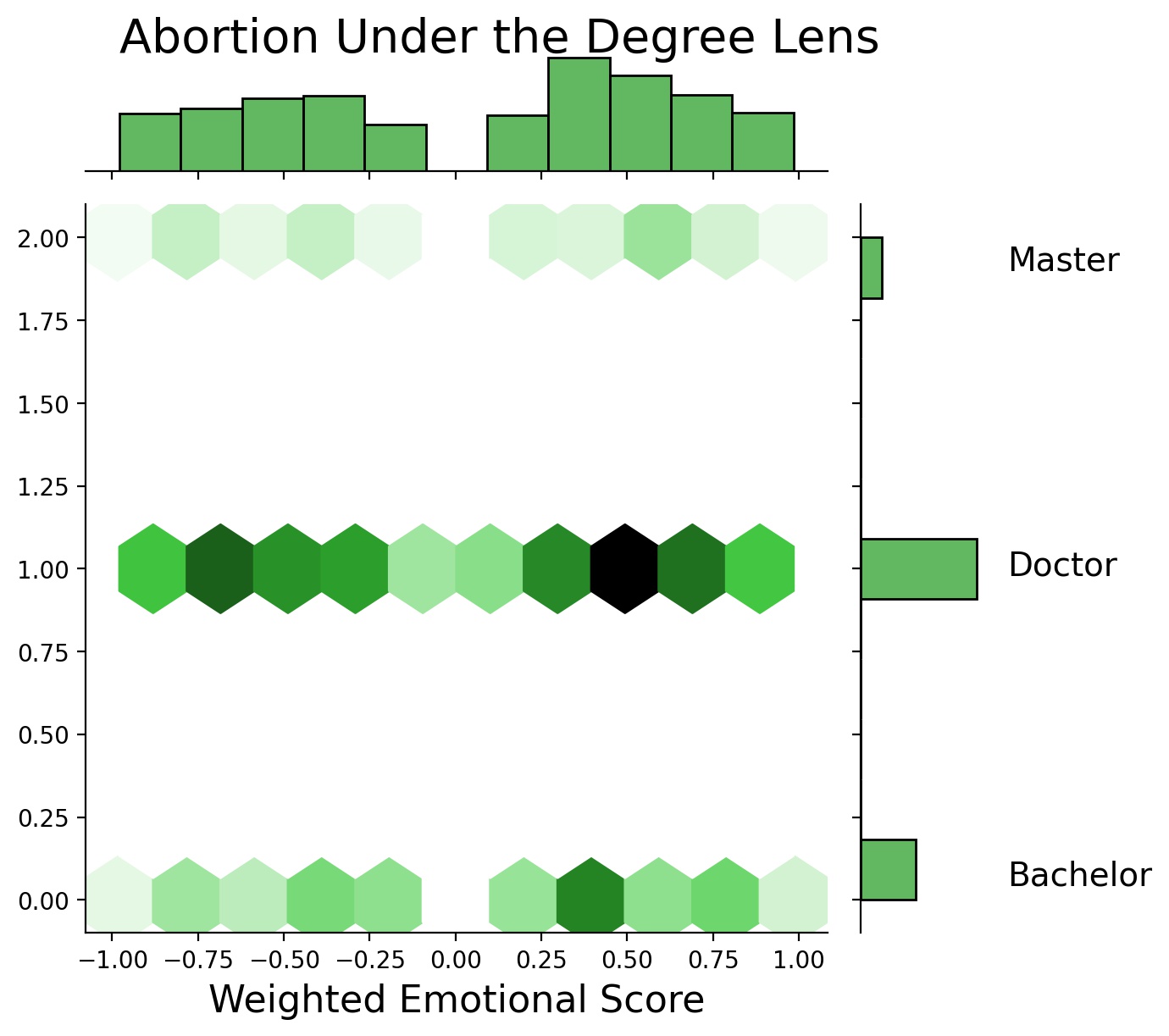 Figure 6: sentiment by education