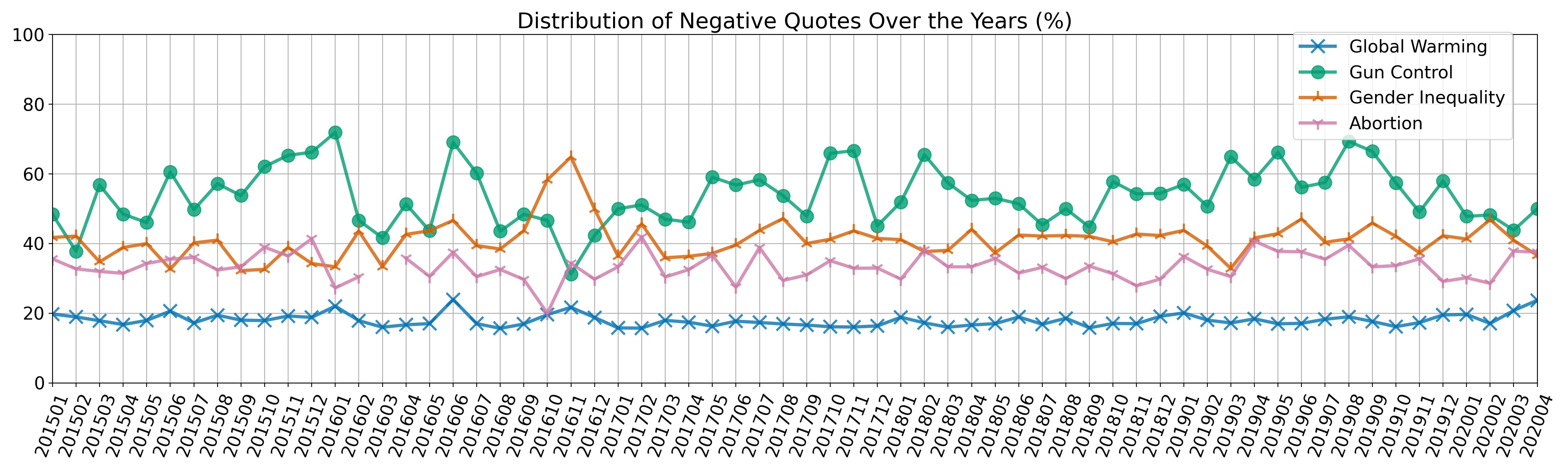 Figure 7: sentiment over time