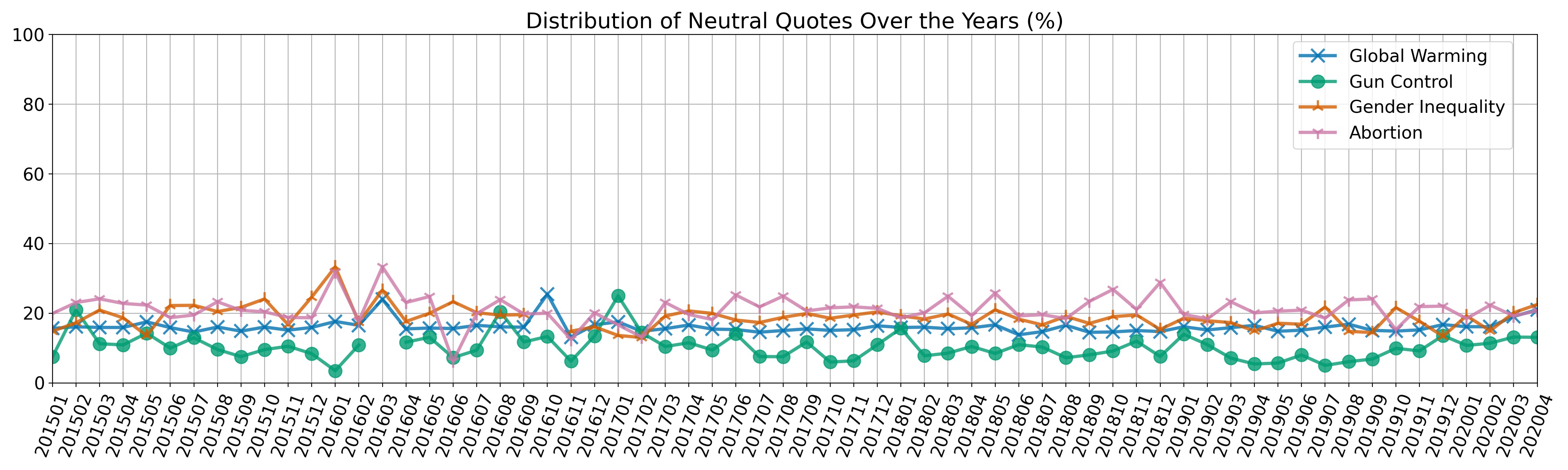 Figure 8: sentiment over time