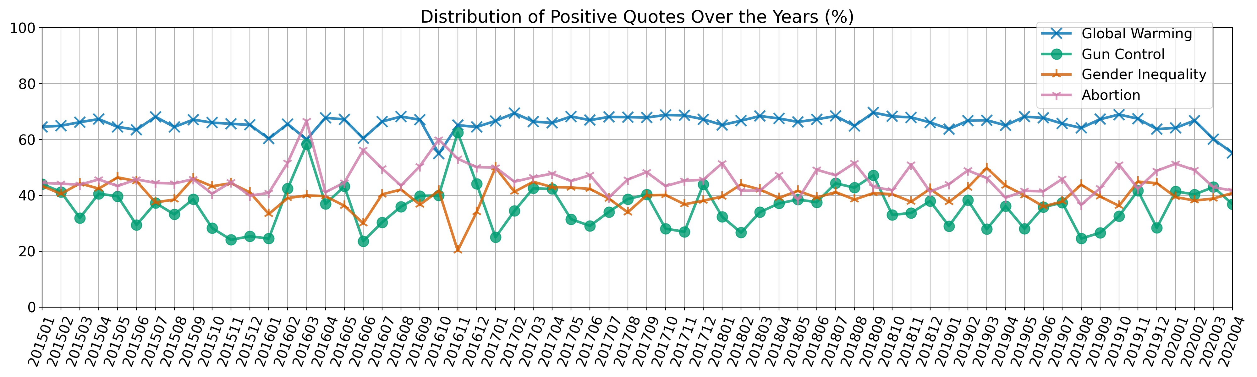Figure 9: sentiment over time